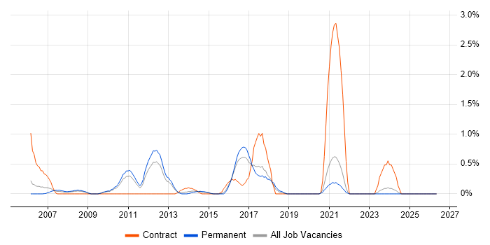 General Ledger job vacancy trend in Somerset