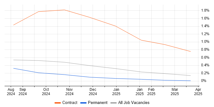 Job vacancy trend for Generative AI in Somerset