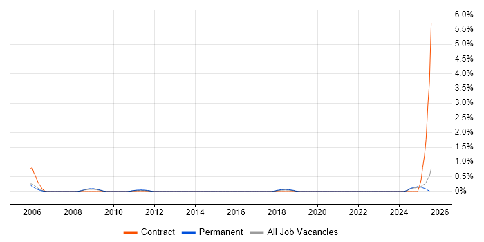 Job vacancy trend for GIAC in Somerset