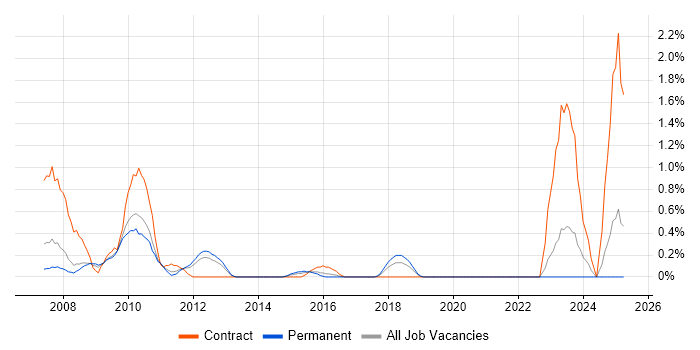Job vacancy trend for GIS Developer in Somerset