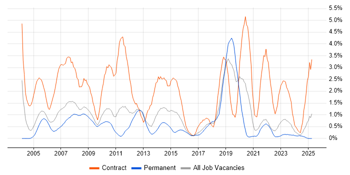 Job vacancy trend for GIS in Somerset