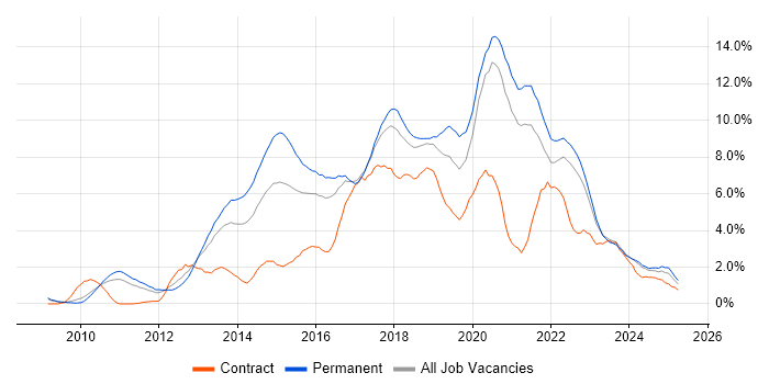 Job vacancy trend for Git in Somerset