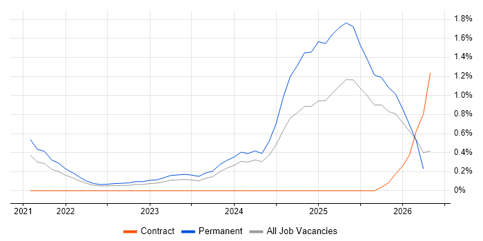 GitHub Actions job vacancy trend in Somerset