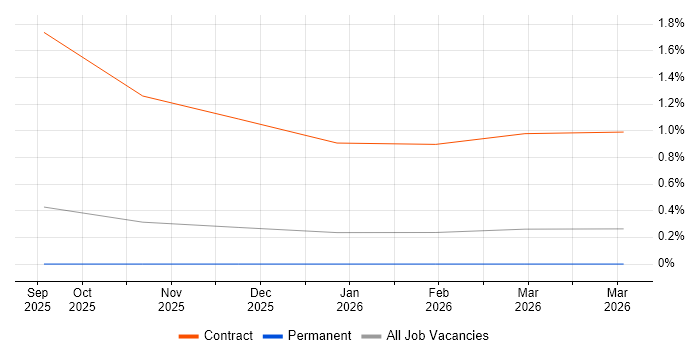 GitHub Copilot job vacancy trend in Somerset