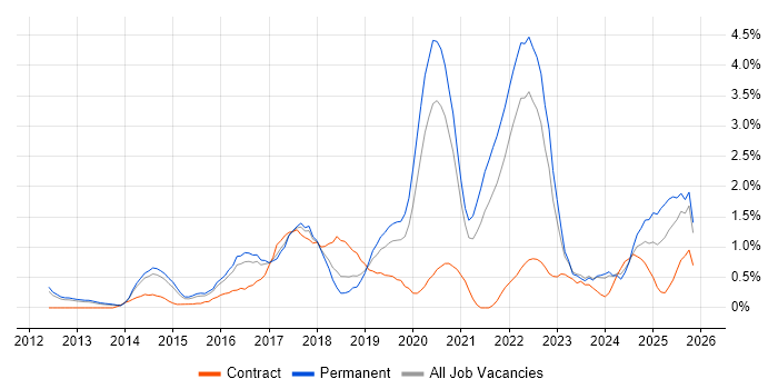 GitHub job vacancy trend in Somerset