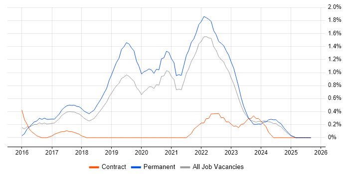 GitLab job vacancy trend in Somerset