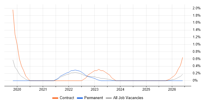 GitOps job vacancy trend in Somerset