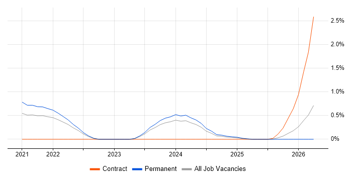 GMP job vacancy trend in Somerset