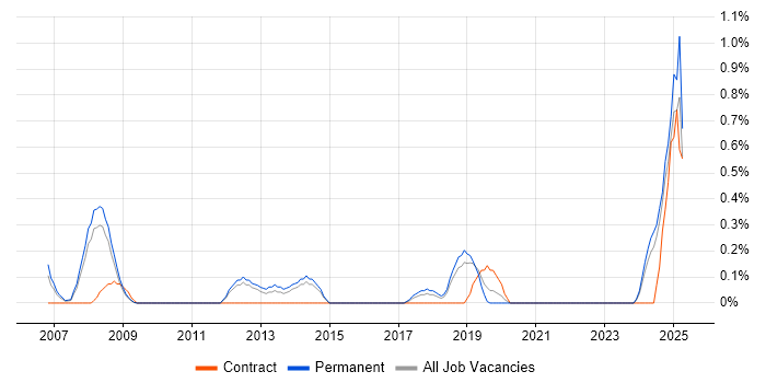 Job vacancy trend for Google Ads in Somerset Job vacancy trend for Google Ads in Somerset