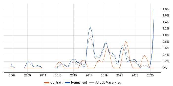 Job vacancy trend for Google Analytics in Somerset