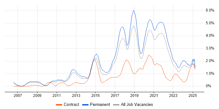Job vacancy trend for Google in Somerset Job vacancy trend for Google in Somerset