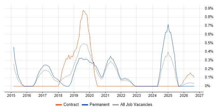 Grafana job vacancy trend in Somerset