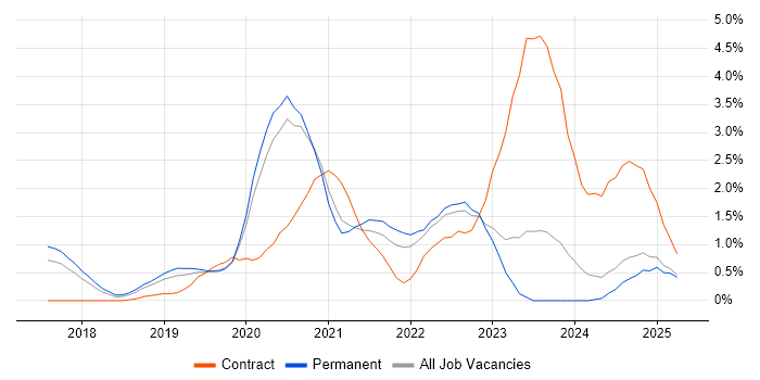 Job vacancy trend for GraphQL in Somerset Job vacancy trend for GraphQL in Somerset