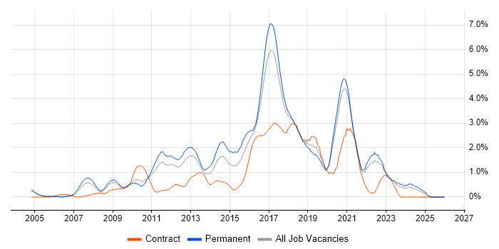 Greenfield Project job vacancy trend in Somerset
