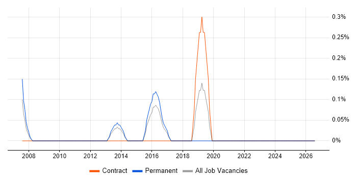 GTM Strategy job vacancy trend in Somerset