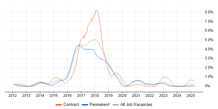 Job vacancy trend for Hadoop in Somerset Job vacancy trend for Hadoop in Somerset
