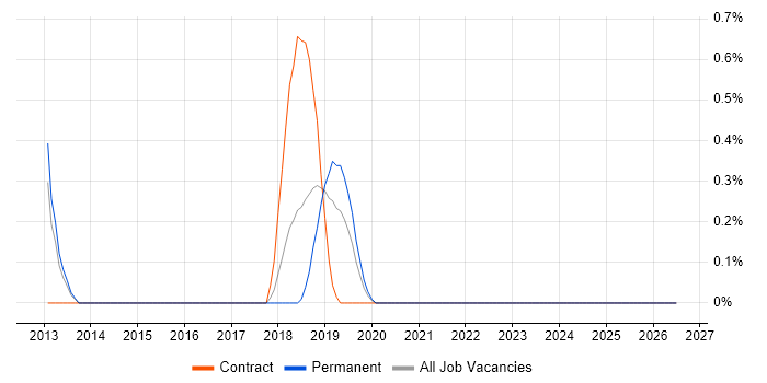 Handlebars job vacancy trend in Somerset