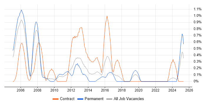 Job vacancy trend for Handset in Somerset Job vacancy trend for Handset in Somerset