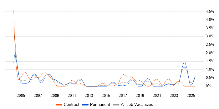 Job vacancy trend for Hardware Engineer in Somerset Job vacancy trend for Hardware Engineer in Somerset