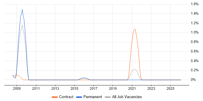 Health Informatics job vacancy trend in Somerset