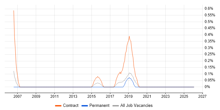Healthcare Analyst job vacancy trend in Somerset