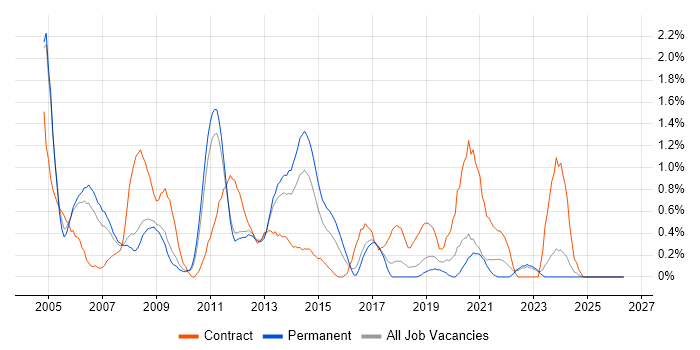 Help Desk Analyst job vacancy trend in Somerset
