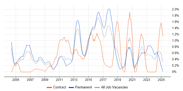 Job vacancy trend for High Availability in Somerset Job vacancy trend for High Availability in Somerset