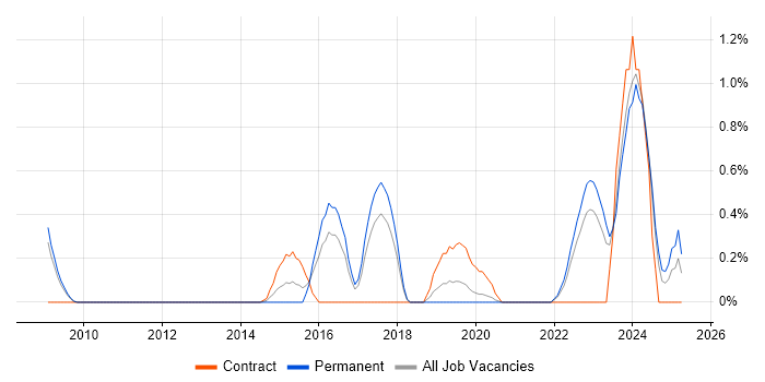 Job vacancy trend for Hitachi in Somerset Job vacancy trend for Hitachi in Somerset