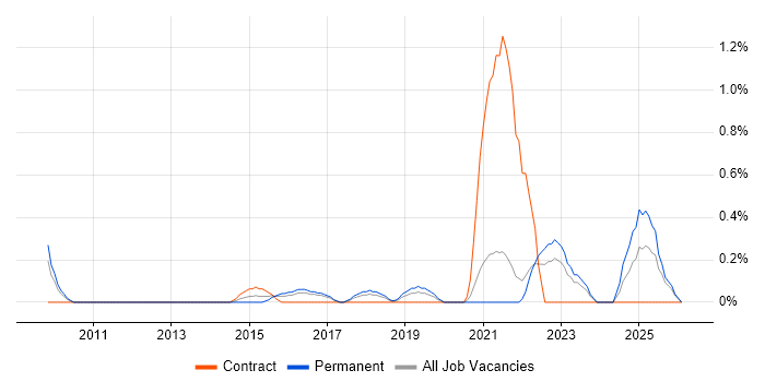 HL7 job vacancy trend in Somerset