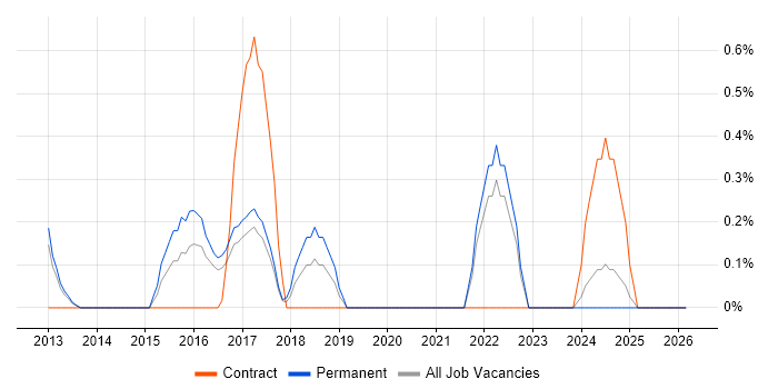 Housing Management job vacancy trend in Somerset