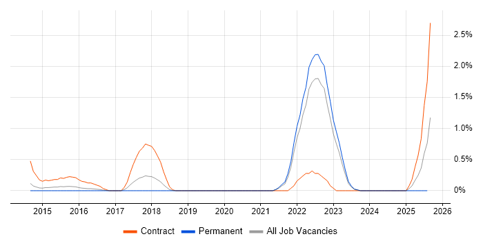 Job vacancy trend for HP ALM in Somerset