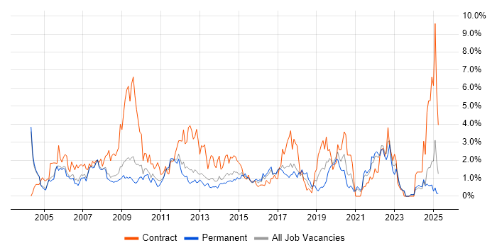 Job vacancy trend for HP in Somerset