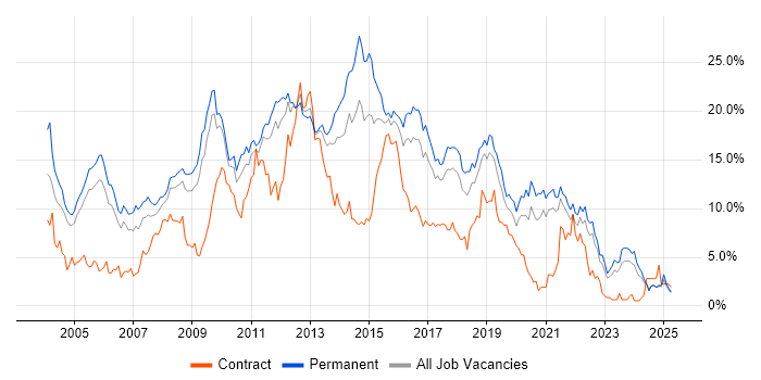 Job vacancy trend for HTML in Somerset Job vacancy trend for HTML in Somerset