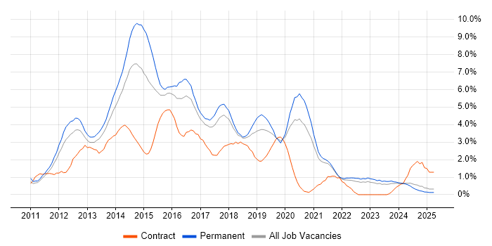 Job vacancy trend for HTML5 in Somerset Job vacancy trend for HTML5 in Somerset