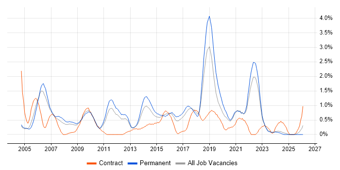 HTTP job vacancy trend in Somerset