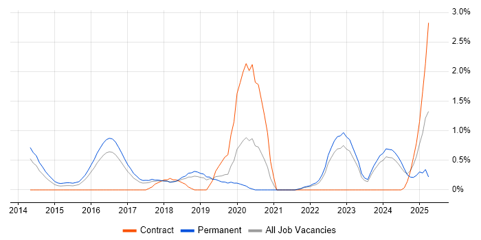 Job vacancy trend for Hybrid Cloud in Somerset Job vacancy trend for Hybrid Cloud in Somerset