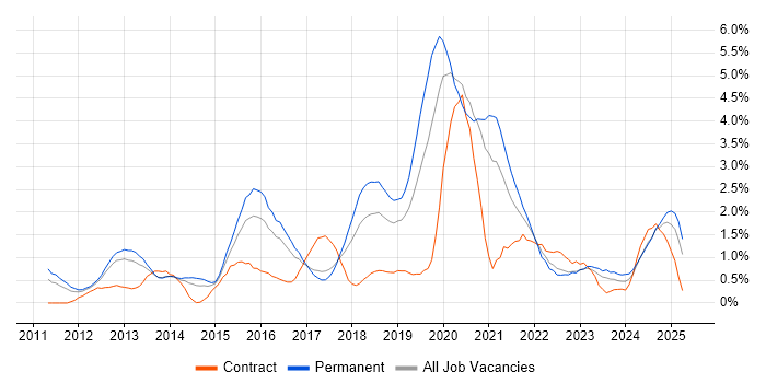 Job vacancy trend for Hyper-V in Somerset Job vacancy trend for Hyper-V in Somerset