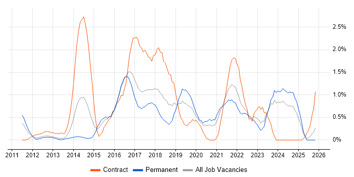 IaaS job vacancy trend in Somerset