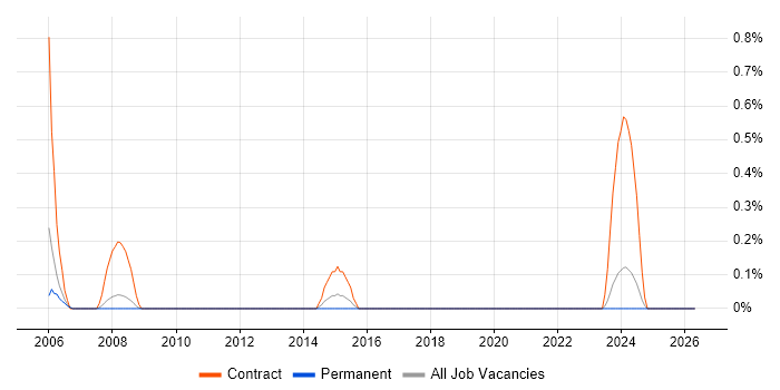 ICT Project Manager job vacancy trend in Somerset