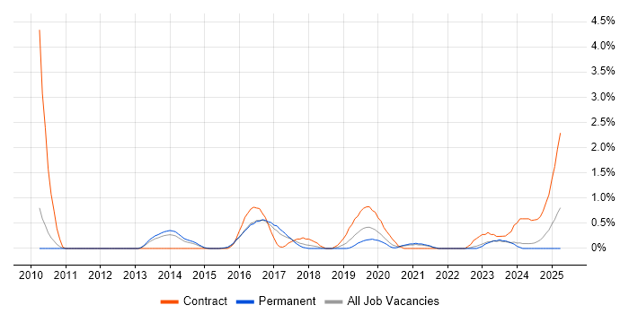 Job vacancy trend for Identity Access Management in Somerset