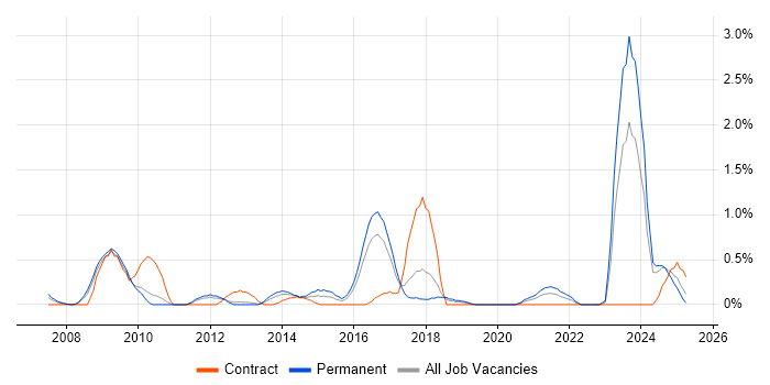 Job vacancy trend for Identity Management in Somerset Job vacancy trend for Identity Management in Somerset