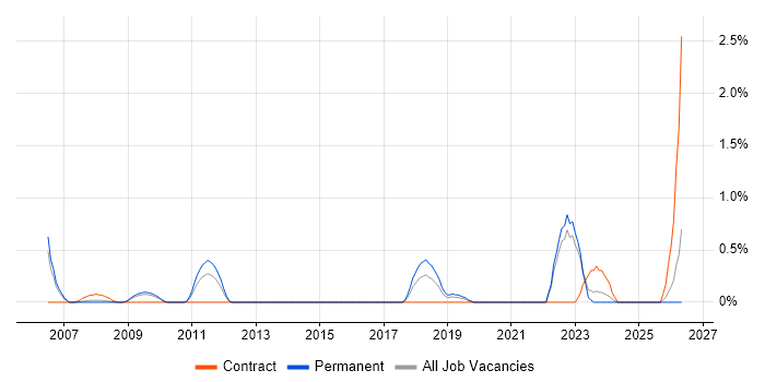 IEC 61508 job vacancy trend in Somerset