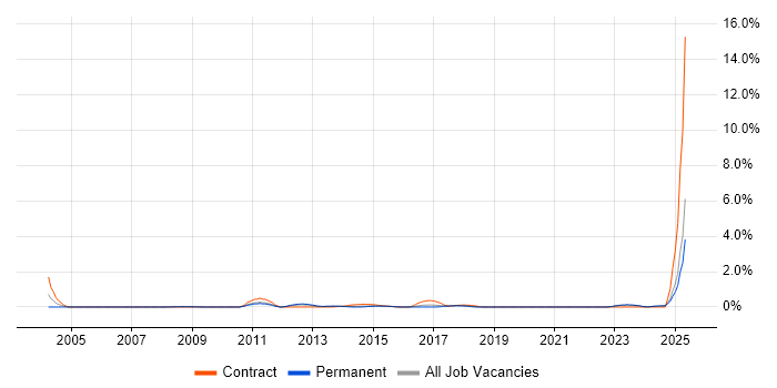 Job vacancy trend for IFS in Somerset Job vacancy trend for IFS in Somerset