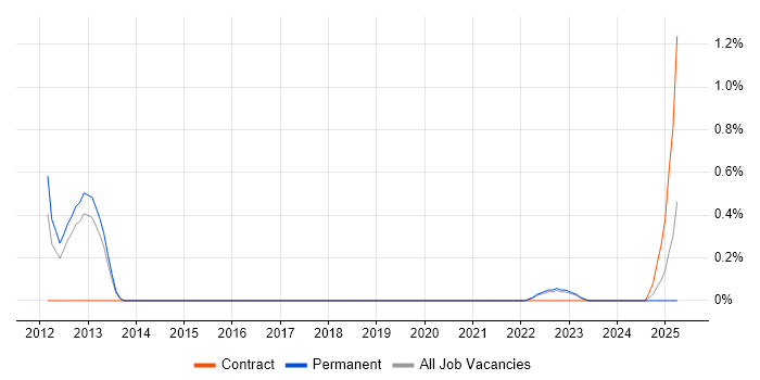 Job vacancy trend for IGMP in Somerset