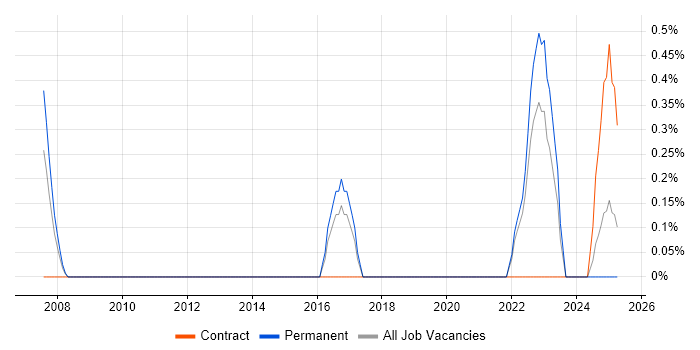 Job vacancy trend for IIBA in Somerset Job vacancy trend for IIBA in Somerset