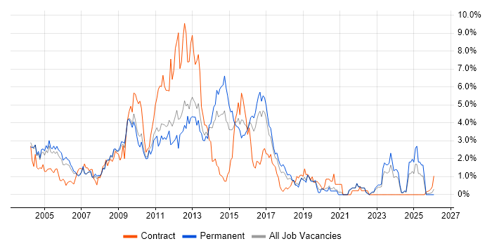 IIS job vacancy trend in Somerset