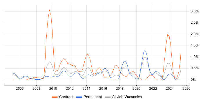 Job vacancy trend for Impact Analysis in Somerset Job vacancy trend for Impact Analysis in Somerset