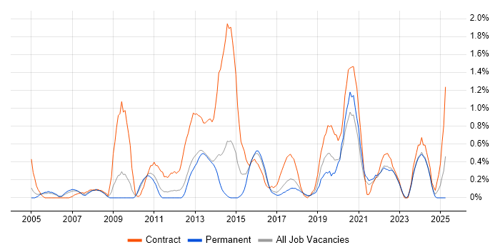 Job vacancy trend for Impact Assessments in Somerset Job vacancy trend for Impact Assessments in Somerset