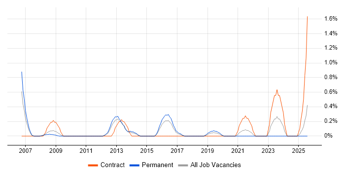 Job vacancy trend for Implementation Engineer in Somerset