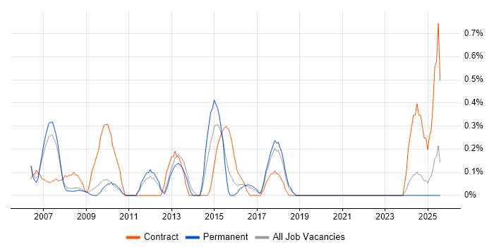 Job vacancy trend for Implementation Manager in Somerset